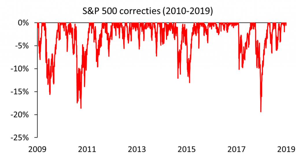 Grafiek S&P 500 correcties