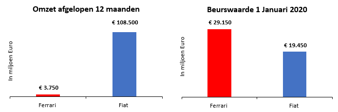 Grafiek omzet Ferarri vs Fiat