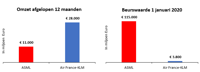 Grafiek omzet en beurswaarde ASML en Air France-KLM