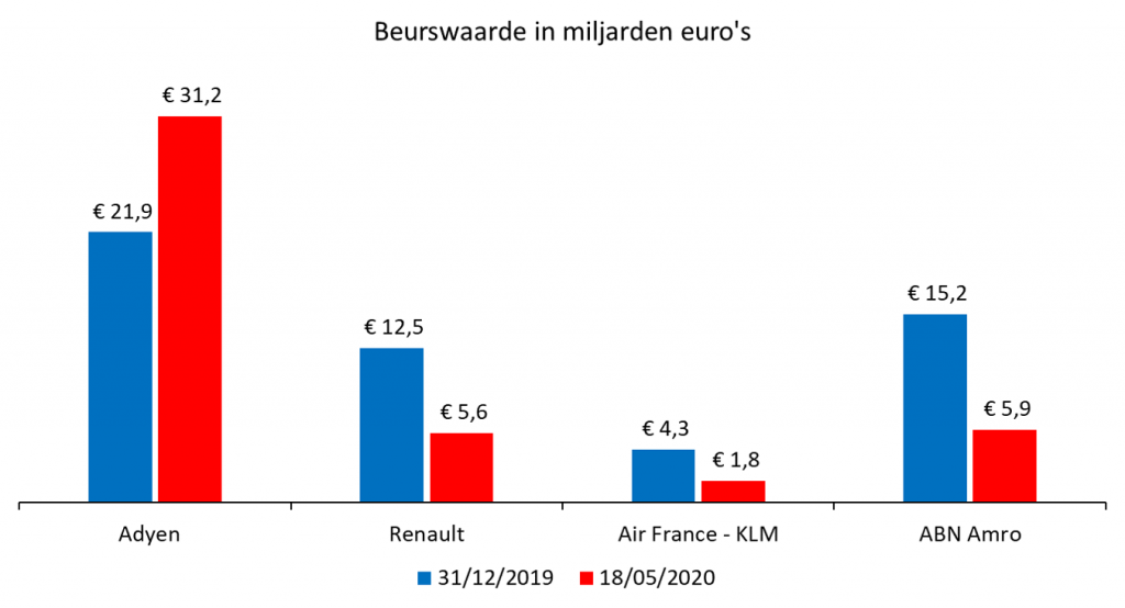 Grafiek beurswaarde in miljarden euro's