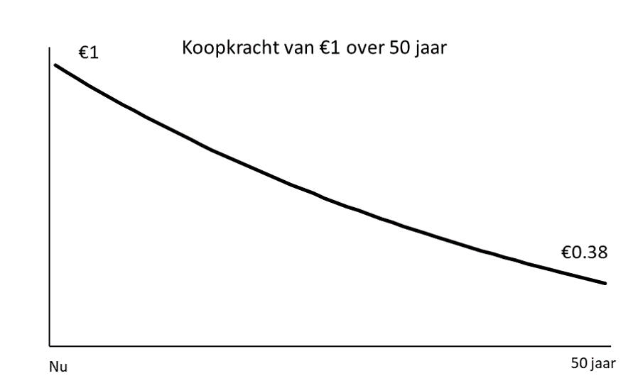 Grafiek Koopkracht van 1 euro over 50 jaar