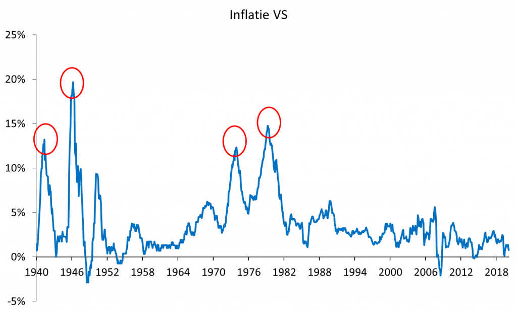 Grafiek inflatie VS