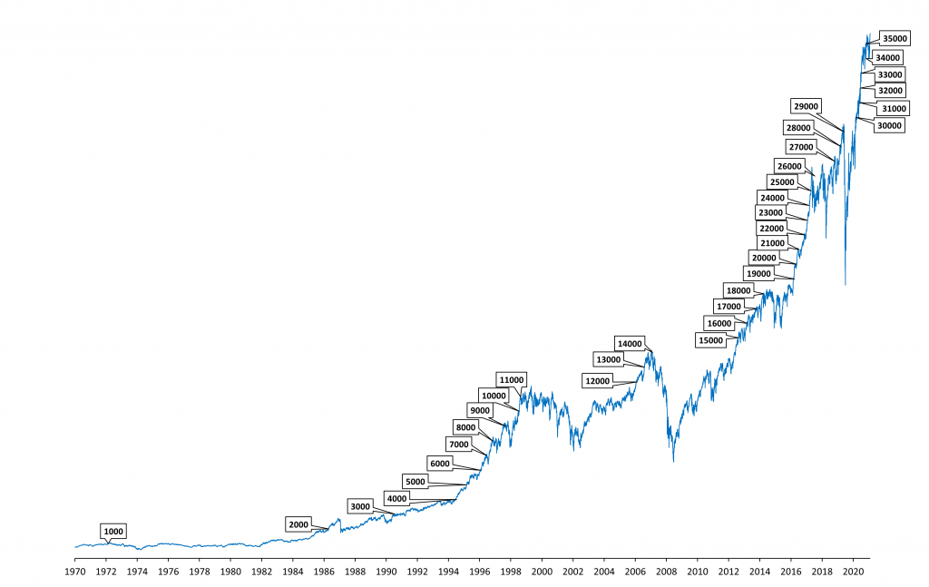 Dow Jones grafiek