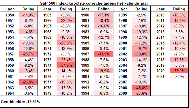 S&P 500 index grote correcties