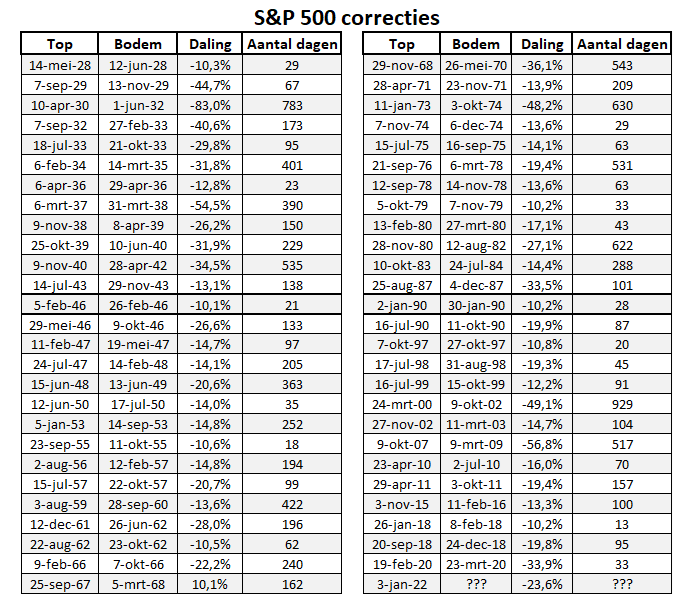 S&P 500 correcties