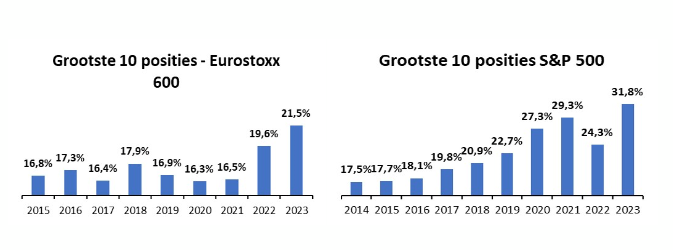 Eurostoxx 600 - S&P 500