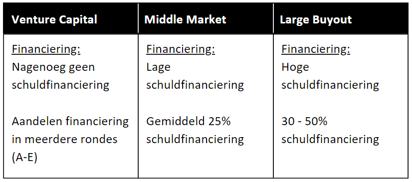 Tabel private equity strategieën 