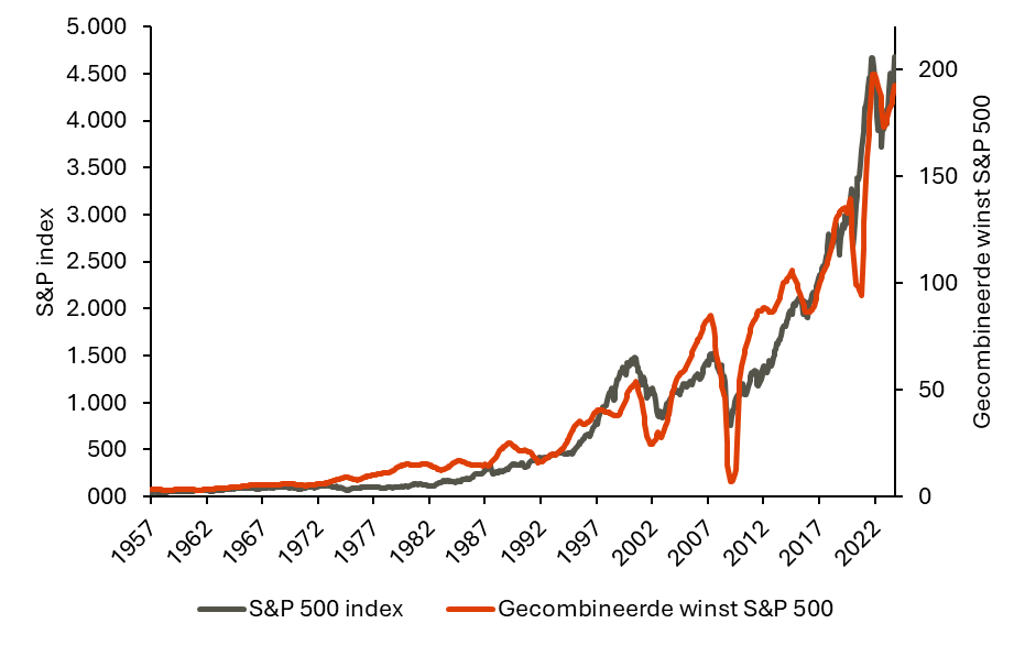 S&P 500